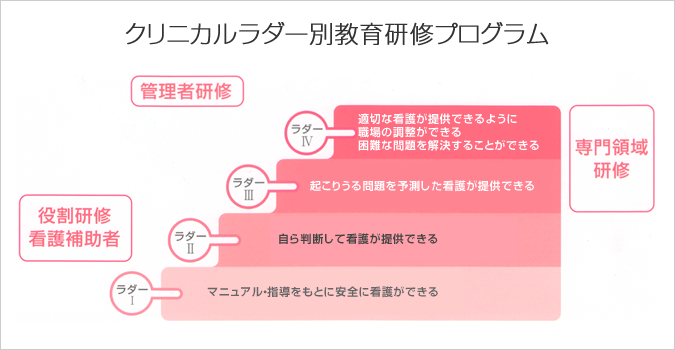 クリニカルラダー別教育研修プログラム