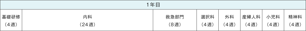 1年目 基礎研修（4週）、内科（24週）、救急部門（8週）、選択科（4週）、外科（4週）、産婦人科（4週）、小児科（4週）、精神科（4週）