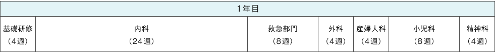 1年目 基礎研修（4週）、内科（24週）、救急部門（8週）、外科（4週）、産婦人科（4週）、小児科（8週）、精神科（4週）