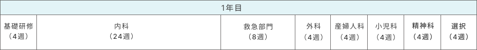 1年目 基礎研修（4週）、内科（24週）、救急部門（8週）、外科（4週）、産婦人科（4週）、小児科（4週）、精神科（4週）、選択（4週）
