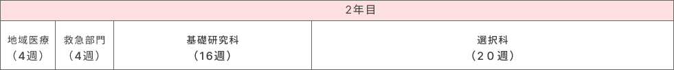 2年目 地域医療（4週）、救急部門（4週）、基礎研究科（16週）、選択科（20週）