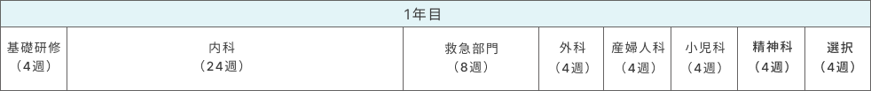 1年目 基礎研修（4週）、内科（24週）、救急部門（8週）、外科（4週）、産婦人科（4週）、小児科（4週）、精神科（4週）、選択（4週）