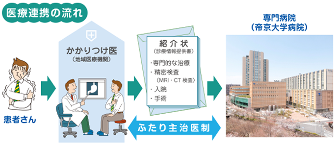 医療連携・相談部