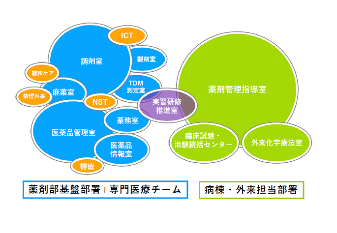 組織図