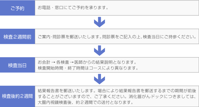 ご予約～結果報告までの流れ