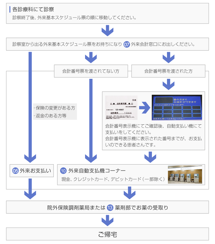 診察終了から会計までの流れ